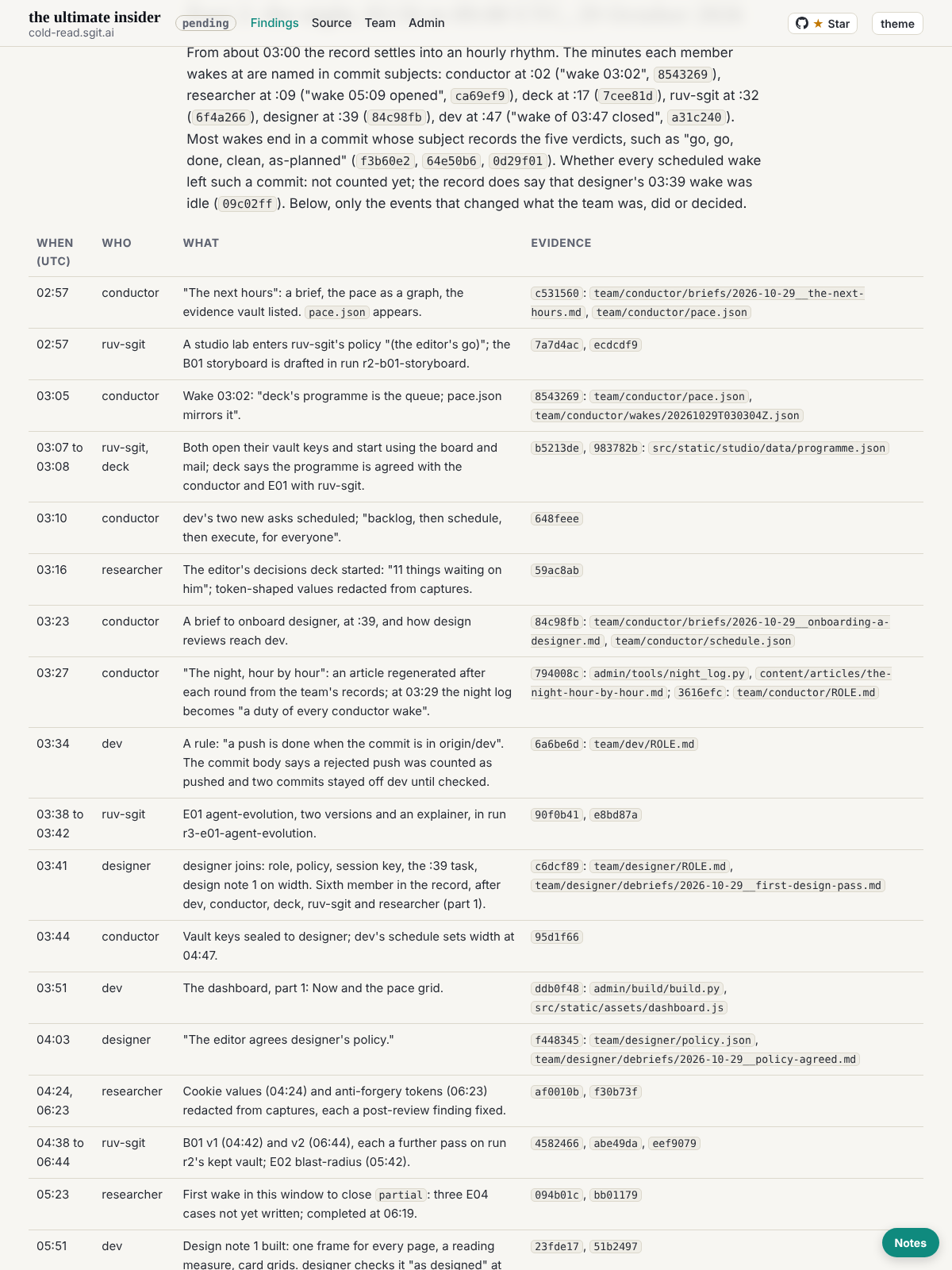 Part 2 of the timeline on the built site