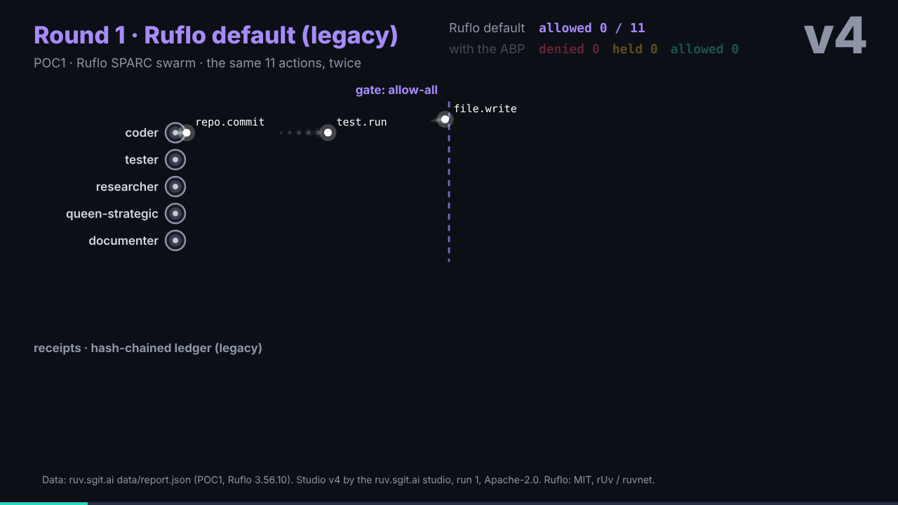 Slide 31, Ruflo default (legacy)